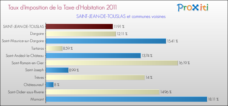 Taux d'imposition de la taxe d'habitation 2011 pour SAINT-JEAN-DE-TOUSLAS et les communes proches Comparaison des taux d'imposition de la taxe d'habitation 2011 pour SAINT-JEAN-DE-TOUSLAS et les communes voisines