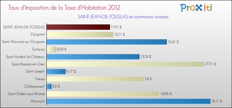 Taux d'imposition de la taxe d'habitation 2012 pour SAINT-JEAN-DE-TOUSLAS et les communes proches Comparaison des taux d'imposition de la taxe d'habitation 2012 pour SAINT-JEAN-DE-TOUSLAS et les communes voisines