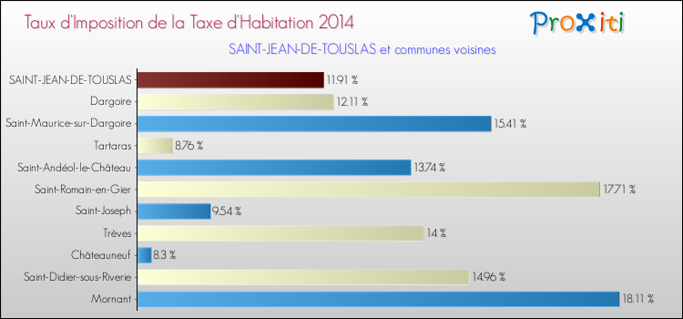 Taux d'imposition de la taxe d'habitation 2014 pour SAINT-JEAN-DE-TOUSLAS et les communes proches Comparaison des taux d'imposition de la taxe d'habitation 2014 pour SAINT-JEAN-DE-TOUSLAS et les communes voisines