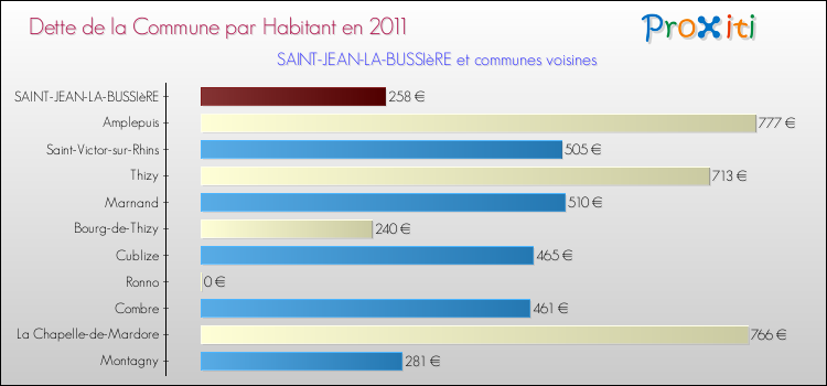 Dette par habitant de la commune en 2011 pour SAINT-JEAN-LA-BUSSIèRE et les communes proches Comparaison de la dette par habitant de la commune en 2011 pour SAINT-JEAN-LA-BUSSIèRE et les communes voisines