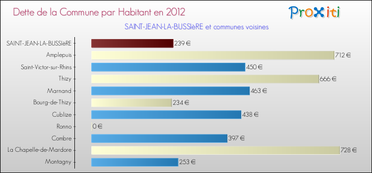 Dette par habitant de la commune en 2012 pour SAINT-JEAN-LA-BUSSIèRE et les communes proches Comparaison de la dette par habitant de la commune en 2012 pour SAINT-JEAN-LA-BUSSIèRE et les communes voisines