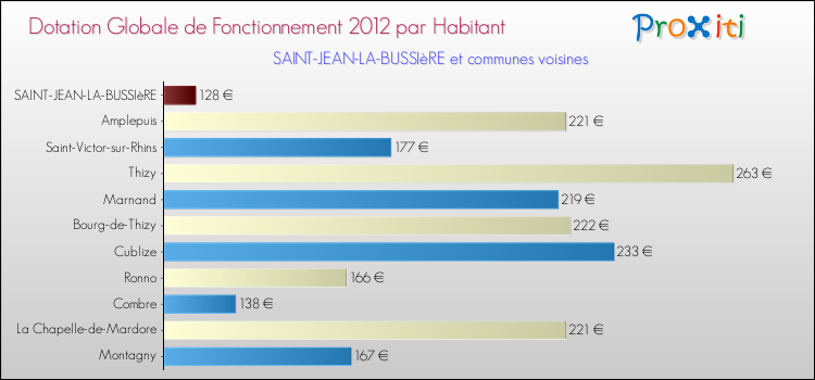 Montant des dotations globales de fonctionnement DGF par Habitant pour SAINT-JEAN-LA-BUSSIèRE et les communes proches Comparaison des des dotations globales de fonctionnement DGF par habitant pour SAINT-JEAN-LA-BUSSIèRE et les communes voisines