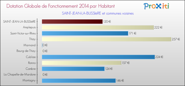 Montant des dotations globales de fonctionnement DGF par Habitant pour SAINT-JEAN-LA-BUSSIèRE et les communes proches en 2014. Comparaison des des dotations globales de fonctionnement DGF par habitant pour SAINT-JEAN-LA-BUSSIèRE et les communes voisines en 2014.