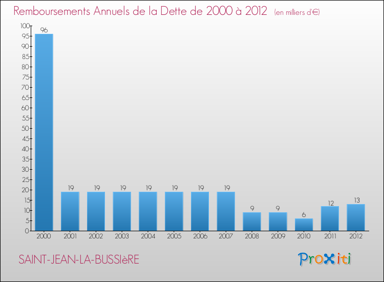 Evolution de l'annuité de la dette pour la commune de SAINT-JEAN-LA-BUSSIèRE de 2000 à 2012 Annuités de la dette pour SAINT-JEAN-LA-BUSSIèRE de 2000 à 2012