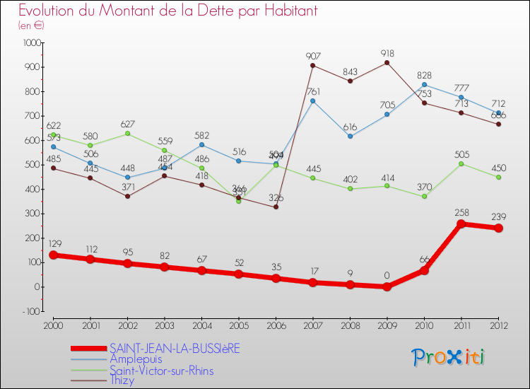 Evolution de la dette par habitant pour la commune de SAINT-JEAN-LA-BUSSIèRE et les communes proches de 2000 à 2012 Comparaison de la dette par habitant pour SAINT-JEAN-LA-BUSSIèRE et les communes voisines de 2000 à 2012
