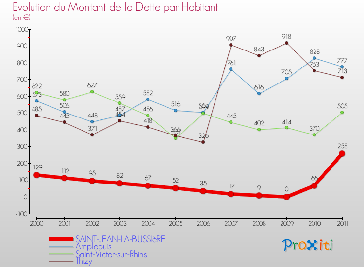 Evolution de la dette par habitant pour la commune de SAINT-JEAN-LA-BUSSIèRE et les communes proches Comparaison de la dette par habitant pour SAINT-JEAN-LA-BUSSIèRE et les communes voisines