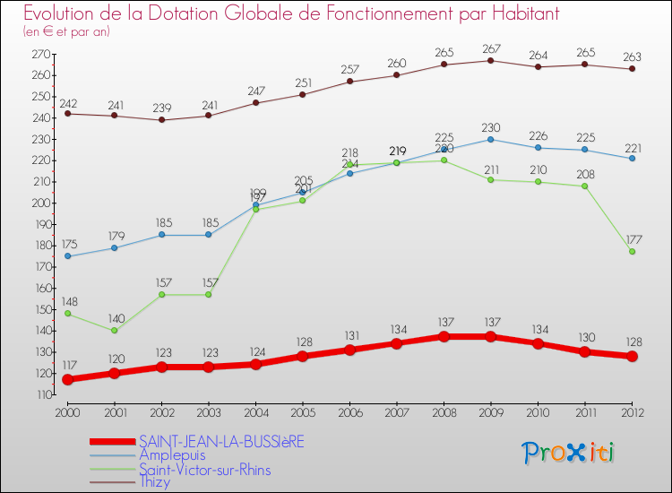 Evolution et montant de la dotation globale de fonctionnement par Habitant pour SAINT-JEAN-LA-BUSSIèRE et les communes proches Comparaison des dotations globales de fonctionnement par habitant pour SAINT-JEAN-LA-BUSSIèRE et les communes voisines