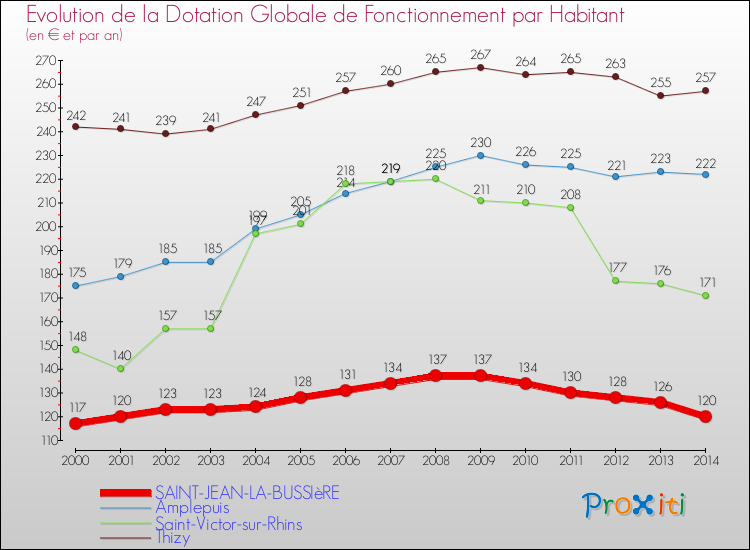 Evolution et montant de la dotation globale de fonctionnement par Habitant pour SAINT-JEAN-LA-BUSSIèRE et les communes proches de 2000 à 2014. Comparaison des dotations globales de fonctionnement par habitant pour SAINT-JEAN-LA-BUSSIèRE et les communes voisines de 2000 à 2014.