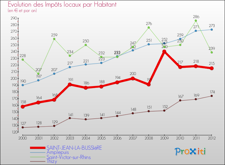 Evolution et montant des impôts locaux par Habitant pour SAINT-JEAN-LA-BUSSIèRE et les communes proches Comparaison des impôts locaux par habitant pour SAINT-JEAN-LA-BUSSIèRE et les communes voisines