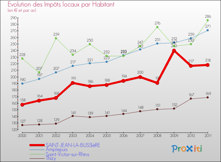 Evolution et montant des impôts locaux par Habitant pour SAINT-JEAN-LA-BUSSIèRE et les communes proches Comparaison des impôts locaux par habitant pour SAINT-JEAN-LA-BUSSIèRE et les communes voisines