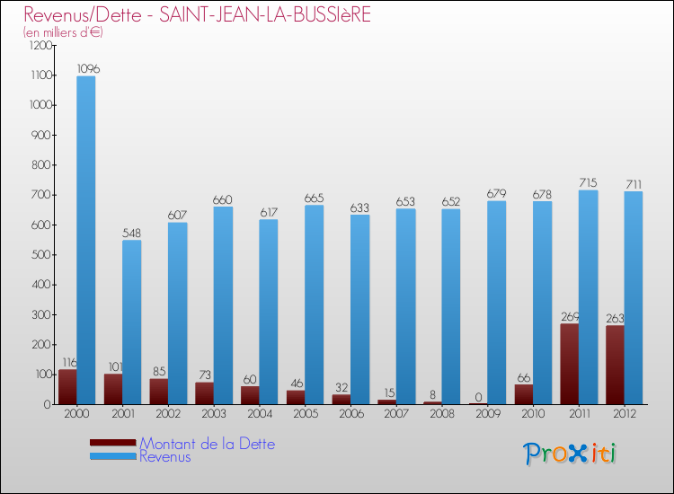 Evolution comparée de la dette et des revenus pour la commune de SAINT-JEAN-LA-BUSSIèRE de 2000 à 2012 Comparaison de la dette et des revenus pour SAINT-JEAN-LA-BUSSIèRE de 2000 à 2012