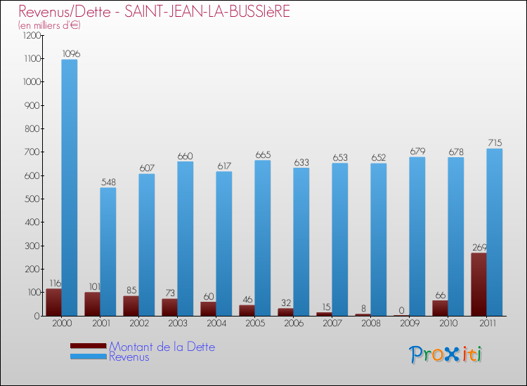 Evolution comparée de la dette et des revenus pour la commune de SAINT-JEAN-LA-BUSSIèRE de 2000 à 2011 Comparaison de la dette et des revenus pour SAINT-JEAN-LA-BUSSIèRE de 2000 à 2011