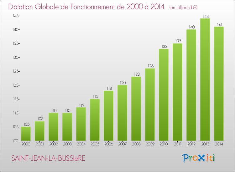 Evolution du montant de la Dotation Globale de Fonctionnement pour la commune de SAINT-JEAN-LA-BUSSIèRE de 2000 à 2014 Evolution du montant de la Dotation Globale de Fonctionnement pour SAINT-JEAN-LA-BUSSIèRE de 2000 à 2014