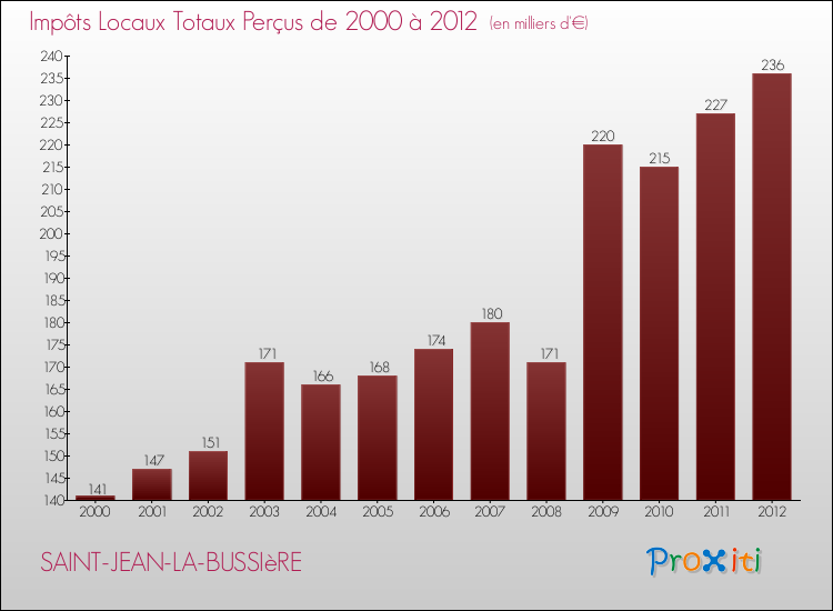 Evolution des Impôts Locaux pour la commune de SAINT-JEAN-LA-BUSSIèRE de 2000 à 2012 Evolution des Impôts Locaux pour SAINT-JEAN-LA-BUSSIèRE de 2000 à 2012