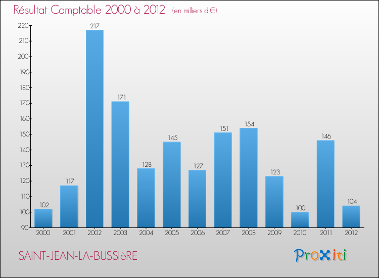 Evolution du résultat comptable pour la commune de SAINT-JEAN-LA-BUSSIèRE de 2000 à 2012 Evolution du résultat comptable pour SAINT-JEAN-LA-BUSSIèRE de 2000 à 2012