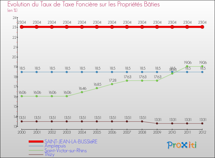 Evolution du taux de la taxe foncière sur le bati pour SAINT-JEAN-LA-BUSSIèRE et les communes proches de 2000 à 2012 Comparaison des taux de taxe foncière sur le bati pour SAINT-JEAN-LA-BUSSIèRE et les communes voisines de 2000 à 2012