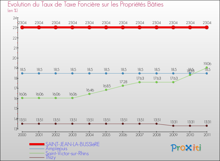 Evolution du taux de la taxe foncière sur le bati pour SAINT-JEAN-LA-BUSSIèRE et les communes proches Comparaison des taux de taxe foncière sur le bati pour SAINT-JEAN-LA-BUSSIèRE et les communes voisines