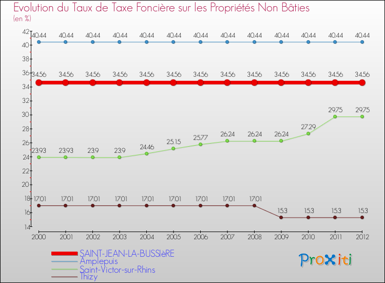 Evolution du taux de la taxe foncière sur les immeubles et terrains non batis pour SAINT-JEAN-LA-BUSSIèRE et les communes proches de 2000 à 2012 Comparaison des taux de la taxe foncière sur les immeubles et terrains non batis pour SAINT-JEAN-LA-BUSSIèRE et les communes voisines de 2000 à 2012