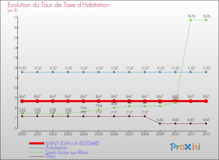 Evolution du taux de la taxe d'habitation pour SAINT-JEAN-LA-BUSSIèRE et les communes proches Comparaison des taux de la taxe d'habitation pour SAINT-JEAN-LA-BUSSIèRE et les communes voisines