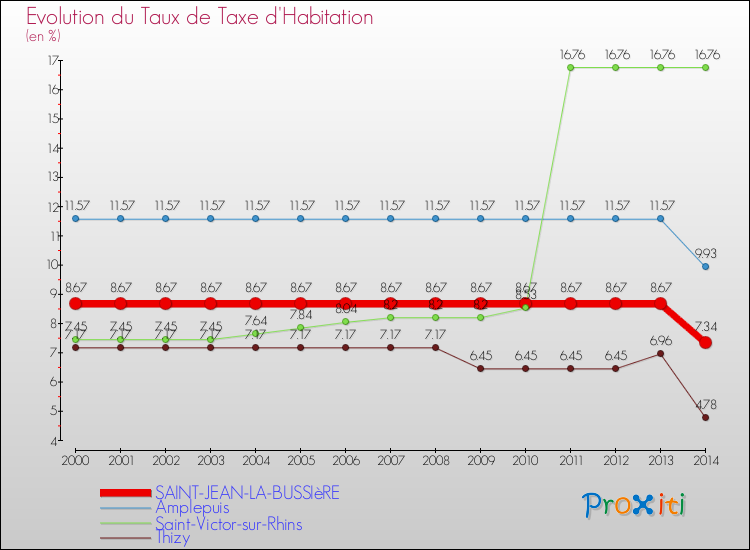 Evolution du taux de la taxe d'habitation pour SAINT-JEAN-LA-BUSSIèRE et les communes proches de 2000 à 2014 Comparaison des taux de la taxe d'habitation pour SAINT-JEAN-LA-BUSSIèRE et les communes voisines de 2000 à 2014