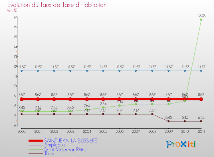 Evolution du taux de la taxe d'habitation pour SAINT-JEAN-LA-BUSSIèRE et les communes proches Comparaison des taux de la taxe d'habitation pour SAINT-JEAN-LA-BUSSIèRE et les communes voisines