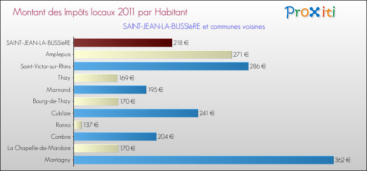 Montant des impôts locaux par Habitant pour SAINT-JEAN-LA-BUSSIèRE et les communes proches Comparaison des impôts locaux par habitant pour SAINT-JEAN-LA-BUSSIèRE et les communes voisines