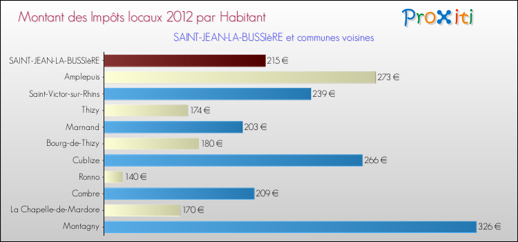 Montant des impôts locaux par Habitant pour SAINT-JEAN-LA-BUSSIèRE et les communes proches Comparaison des impôts locaux par habitant pour SAINT-JEAN-LA-BUSSIèRE et les communes voisines