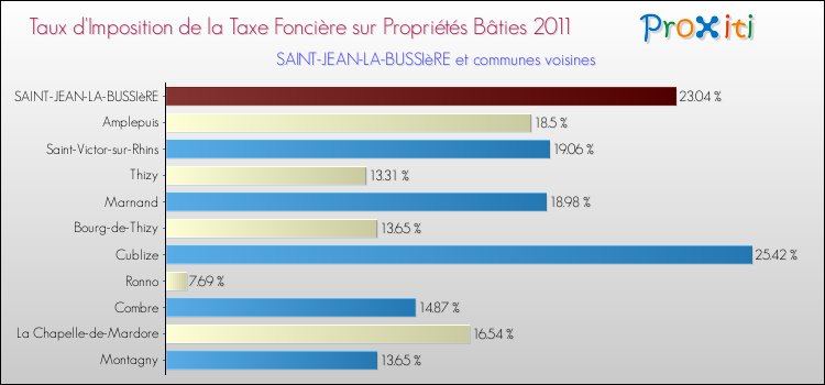Taux d'imposition de la taxe foncière sur le bati 2011 pour SAINT-JEAN-LA-BUSSIèRE et les communes proches Comparaison des taux d'imposition de la taxe foncière sur le bati 2011 pour SAINT-JEAN-LA-BUSSIèRE et les communes voisines
