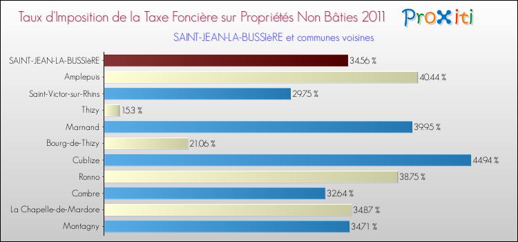 Taux d'imposition de la taxe foncière sur les immeubles et terrains non batis 2011 pour SAINT-JEAN-LA-BUSSIèRE et les communes proches Comparaison des taux d'imposition de la taxe foncière sur les immeubles et terrains non batis 2011 pour SAINT-JEAN-LA-BUSSIèRE et les communes voisines