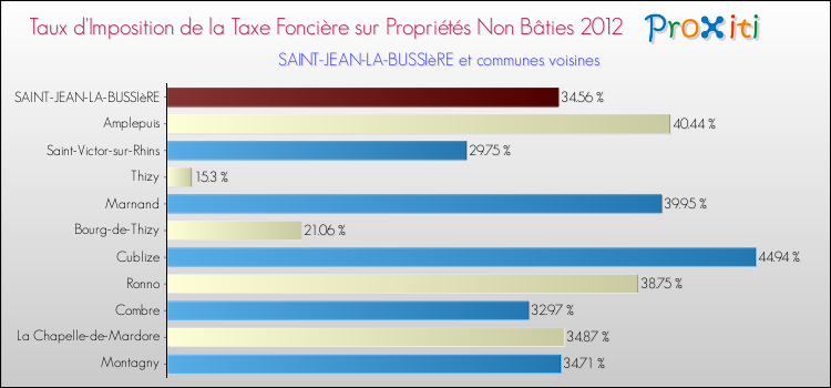 Taux d'imposition de la taxe foncière sur les immeubles et terrains non batis 2012 pour SAINT-JEAN-LA-BUSSIèRE et les communes proches Comparaison des taux d'imposition de la taxe foncière sur les immeubles et terrains non batis 2012 pour SAINT-JEAN-LA-BUSSIèRE et les communes voisines