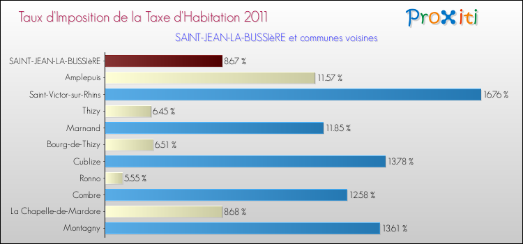 Taux d'imposition de la taxe d'habitation 2011 pour SAINT-JEAN-LA-BUSSIèRE et les communes proches Comparaison des taux d'imposition de la taxe d'habitation 2011 pour SAINT-JEAN-LA-BUSSIèRE et les communes voisines