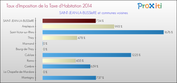 Taux d'imposition de la taxe d'habitation 2014 pour SAINT-JEAN-LA-BUSSIèRE et les communes proches Comparaison des taux d'imposition de la taxe d'habitation 2014 pour SAINT-JEAN-LA-BUSSIèRE et les communes voisines