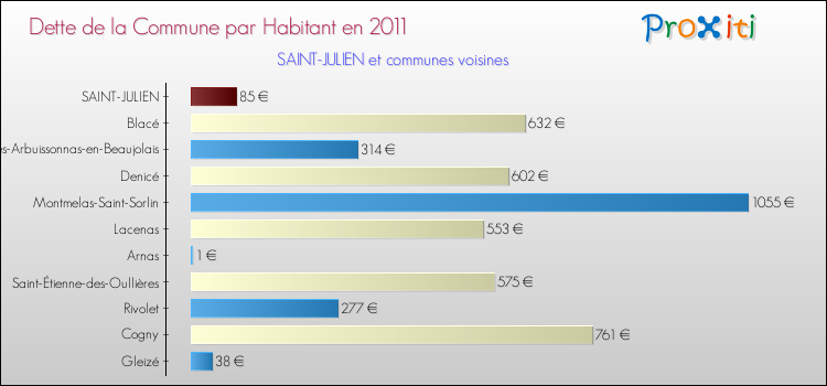 Dette par habitant de la commune en 2011 pour SAINT-JULIEN et les communes proches Comparaison de la dette par habitant de la commune en 2011 pour SAINT-JULIEN et les communes voisines