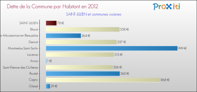 Dette par habitant de la commune en 2012 pour SAINT-JULIEN et les communes proches Comparaison de la dette par habitant de la commune en 2012 pour SAINT-JULIEN et les communes voisines
