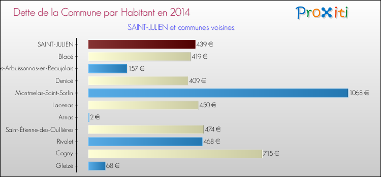 Dette par habitant de la commune en 2014 pour SAINT-JULIEN et les communes proches Comparaison de la dette par habitant de la commune en 2014 pour SAINT-JULIEN et les communes voisines