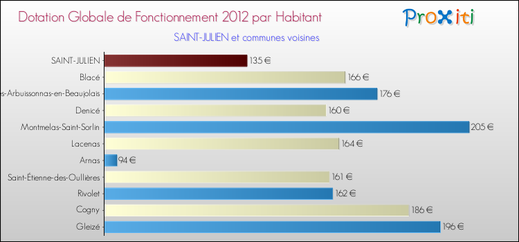 Montant des dotations globales de fonctionnement DGF par Habitant pour SAINT-JULIEN et les communes proches Comparaison des des dotations globales de fonctionnement DGF par habitant pour SAINT-JULIEN et les communes voisines