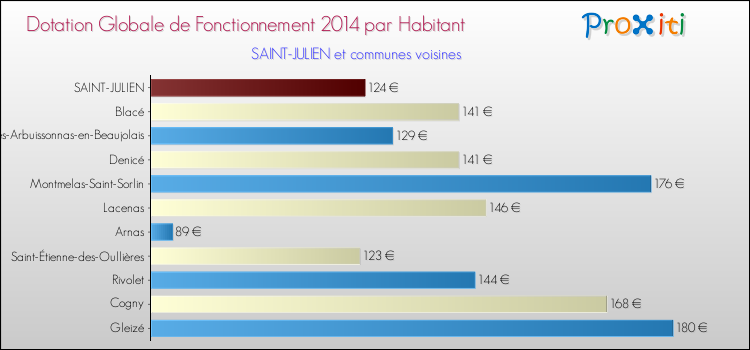 Montant des dotations globales de fonctionnement DGF par Habitant pour SAINT-JULIEN et les communes proches en 2014. Comparaison des des dotations globales de fonctionnement DGF par habitant pour SAINT-JULIEN et les communes voisines en 2014.