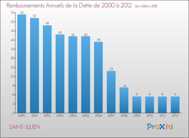 Evolution de l'annuité de la dette pour la commune de SAINT-JULIEN de 2000 à 2012 Annuités de la dette pour SAINT-JULIEN de 2000 à 2012