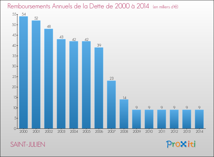 Evolution de l'annuité de la dette pour la commune de SAINT-JULIEN de 2000 à 2014 Annuités de la dette pour SAINT-JULIEN de 2000 à 2014