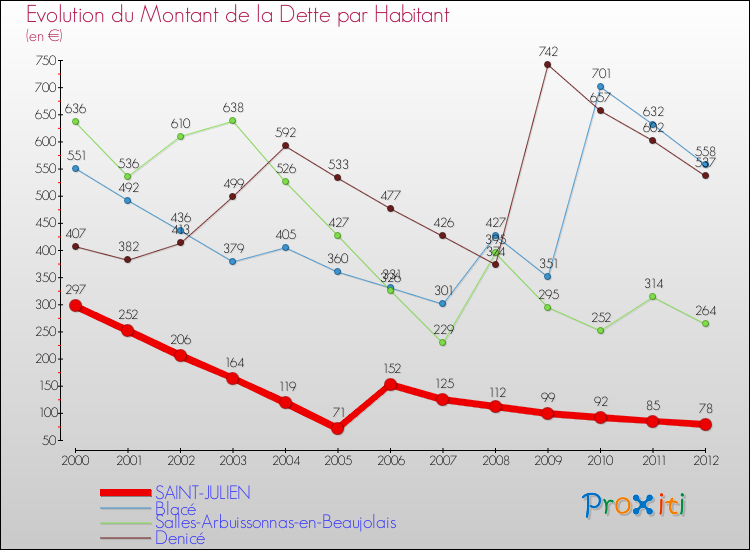 Evolution de la dette par habitant pour la commune de SAINT-JULIEN et les communes proches de 2000 à 2012 Comparaison de la dette par habitant pour SAINT-JULIEN et les communes voisines de 2000 à 2012