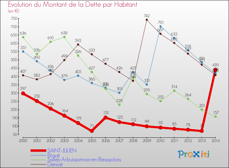 Evolution de la dette par habitant pour la commune de SAINT-JULIEN et les communes proches de 2000 à 2014 Comparaison de la dette par habitant pour SAINT-JULIEN et les communes voisines de 2000 à 2014