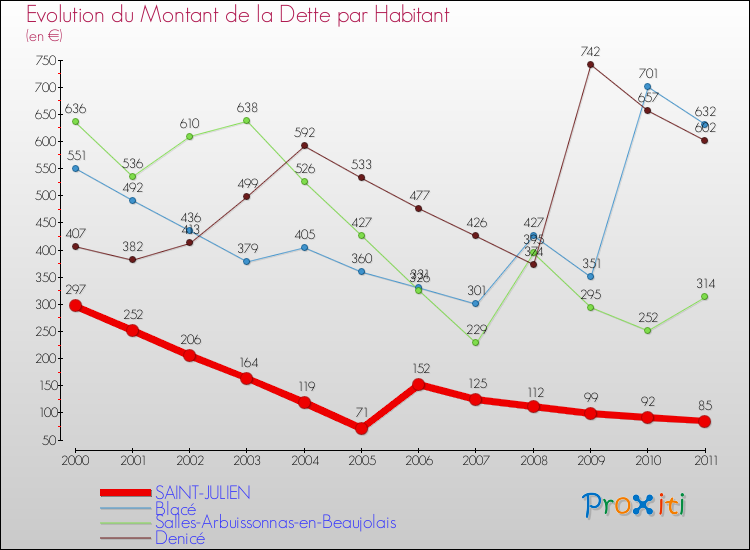Evolution de la dette par habitant pour la commune de SAINT-JULIEN et les communes proches Comparaison de la dette par habitant pour SAINT-JULIEN et les communes voisines