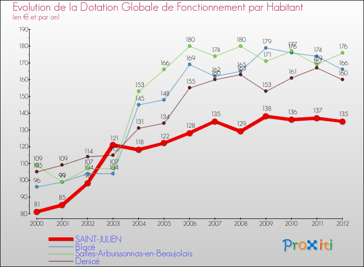 Evolution et montant de la dotation globale de fonctionnement par Habitant pour SAINT-JULIEN et les communes proches Comparaison des dotations globales de fonctionnement par habitant pour SAINT-JULIEN et les communes voisines