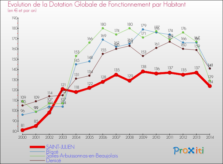 Evolution et montant de la dotation globale de fonctionnement par Habitant pour SAINT-JULIEN et les communes proches de 2000 à 2014. Comparaison des dotations globales de fonctionnement par habitant pour SAINT-JULIEN et les communes voisines de 2000 à 2014.