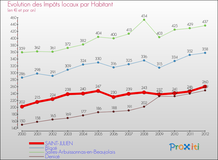Evolution et montant des impôts locaux par Habitant pour SAINT-JULIEN et les communes proches Comparaison des impôts locaux par habitant pour SAINT-JULIEN et les communes voisines