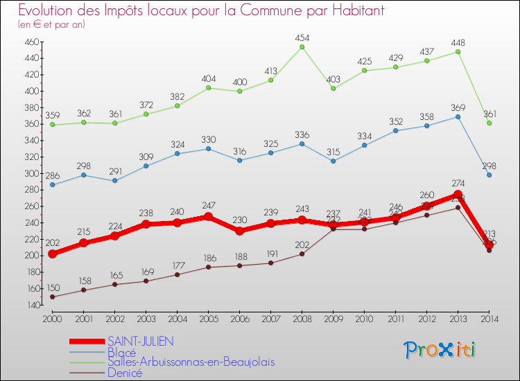 Evolution et montant des impôts locaux par Habitant pour SAINT-JULIEN et les communes proches de 2000 à 2014 Comparaison des impôts locaux par habitant pour SAINT-JULIEN et les communes voisines de 2000 à 2014