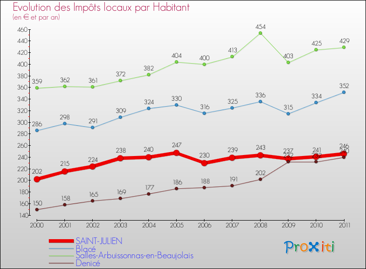 Evolution et montant des impôts locaux par Habitant pour SAINT-JULIEN et les communes proches Comparaison des impôts locaux par habitant pour SAINT-JULIEN et les communes voisines
