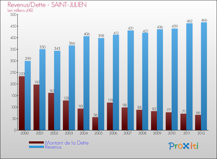 Evolution comparée de la dette et des revenus pour la commune de SAINT-JULIEN de 2000 à 2012 Comparaison de la dette et des revenus pour SAINT-JULIEN de 2000 à 2012