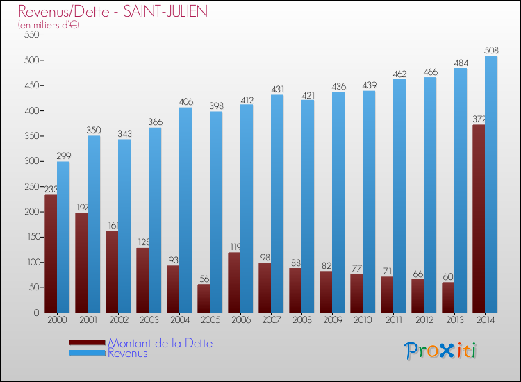 Evolution comparée de la dette et des revenus pour la commune de SAINT-JULIEN de 2000 à 2014 Comparaison de la dette et des revenus pour SAINT-JULIEN de 2000 à 2014