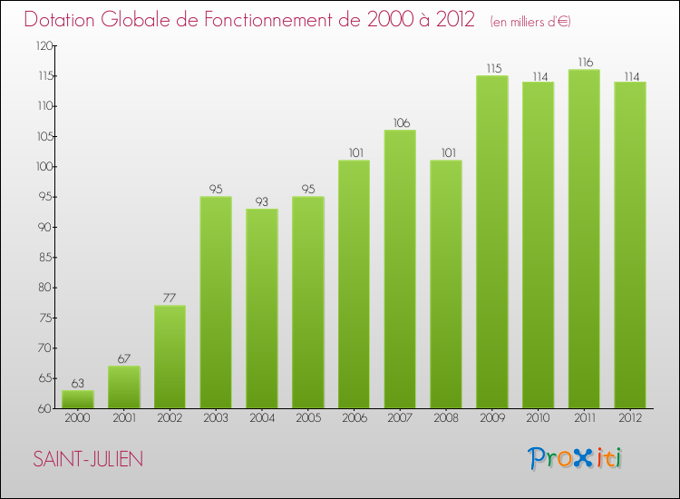 Evolution du montant de la Dotation Globale de Fonctionnement pour la commune de SAINT-JULIEN de 2000 à 2012 Evolution du montant de la Dotation Globale de Fonctionnement pour SAINT-JULIEN de 2000 à 2012
